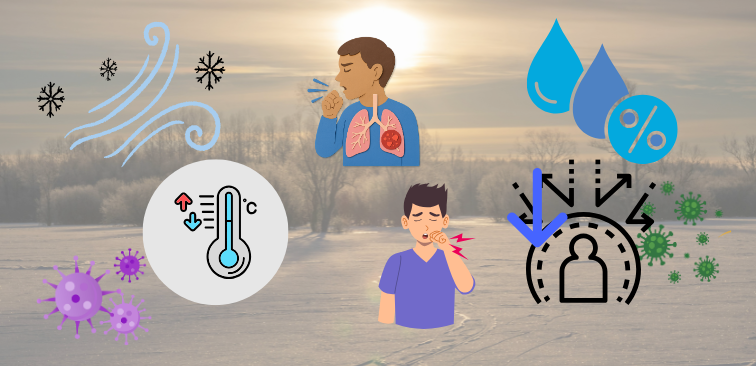 冬は気温が低くなるだけでなく、湿度も大きく低下するため、気道が乾燥しやすくなり、咳や炎症が起きやすくなっているイメージ