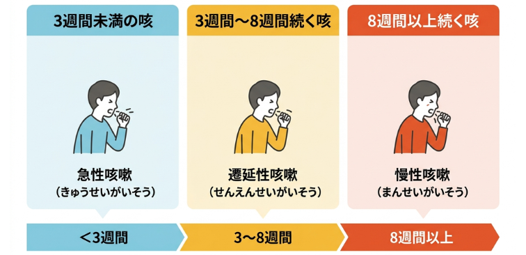 期間によって３つに分類された咳嗽の図解