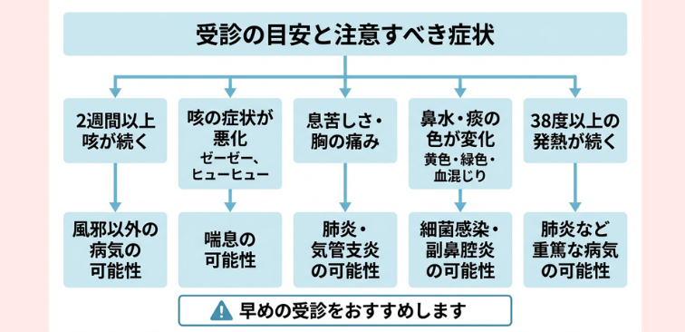 受診の目安と注意すべき症状を示したフローチャート