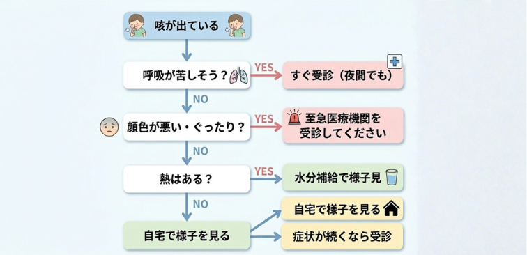 子どもを受診させるか判断するのに役立つ受診判断の目安となるフローチャート