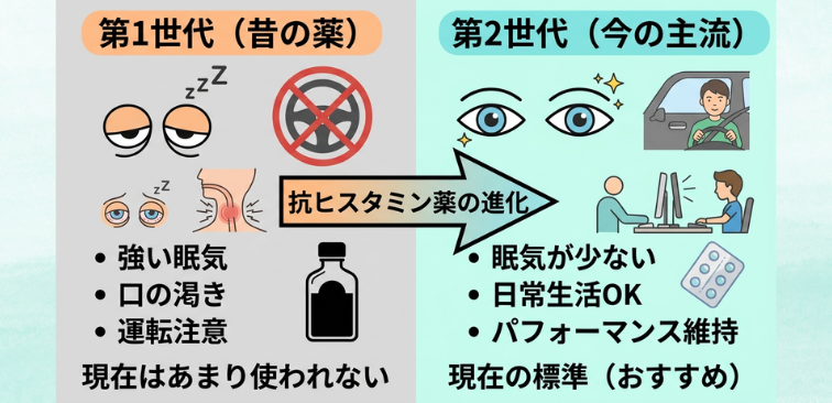 抗ヒスタミン薬の違いを整理した図解