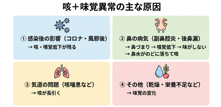 長引く咳と味覚異常の主なが原因の図解