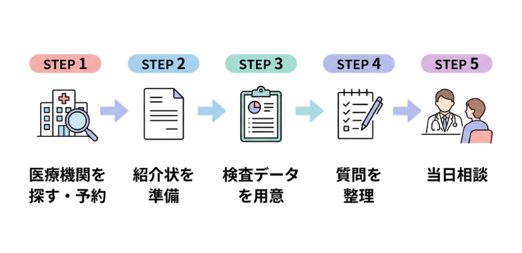 セカンドオピニオンを受けるための申込から当日までの流れの図解