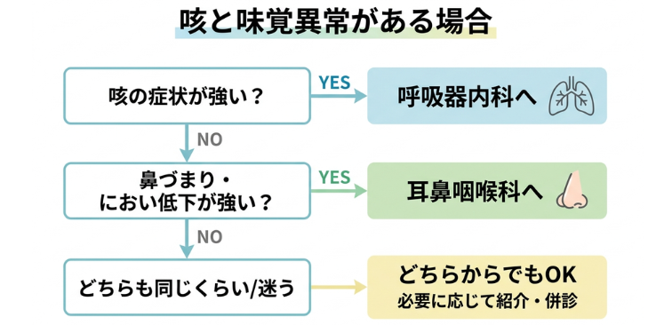 咳と味覚異常がある場合に受診すべき科を示したフローチャート