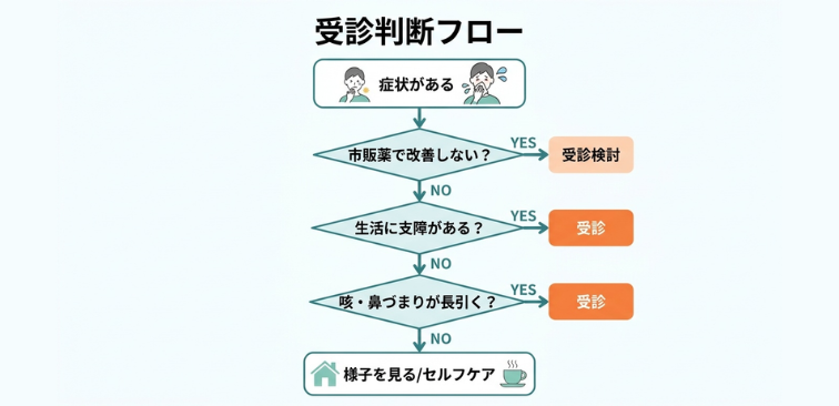 花粉症の受診診断フロー図