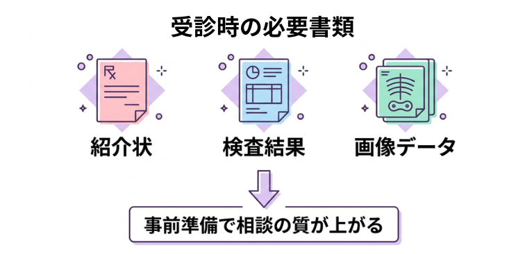 セカンドオピニオンのための受診時に必要な書類として、主治医が作成した紹介状・検査結果・画像データなどを示した図解
