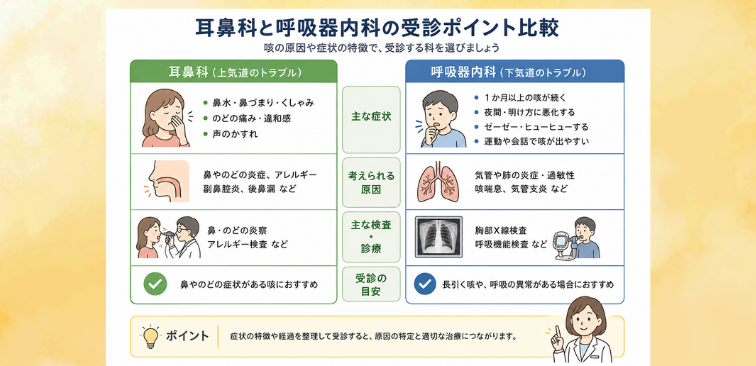 耳鼻科と呼吸器内科の受診ポイントを示したチェックリスト