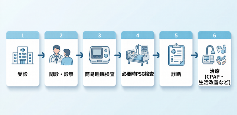 受診後の検査と治療のフローチャート