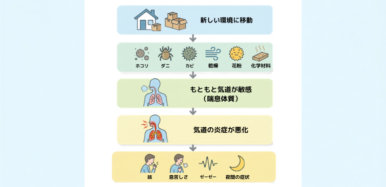 引っ越しによって喘息が悪化するメカニズムのフローチャート