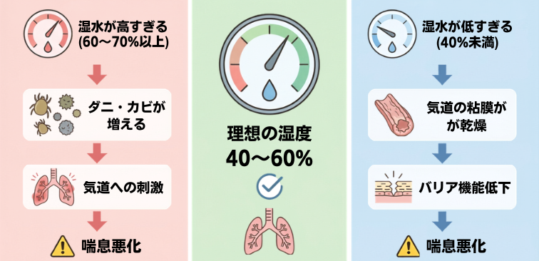 湿度の影響を示した図解