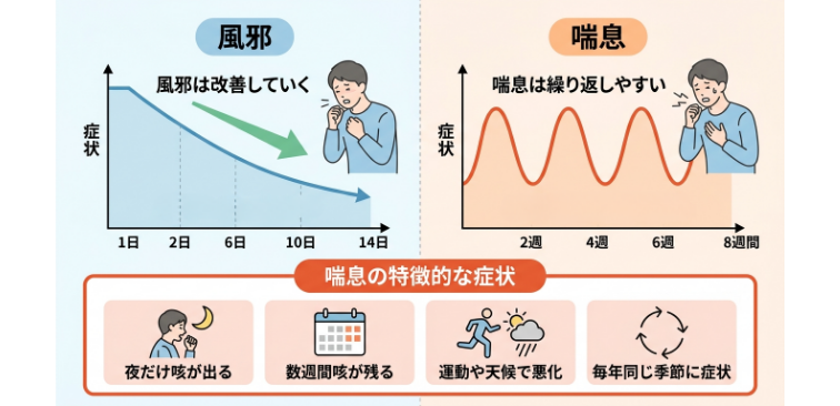 風邪と喘息の経過の違い