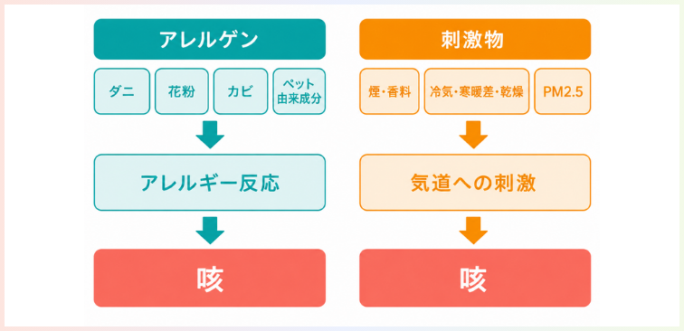 アレルゲンと刺激物の咳損息を悪化させる要因