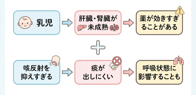 乳児に使えない薬が多い理由