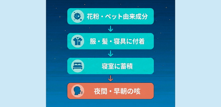 寝ると咳が出る理由