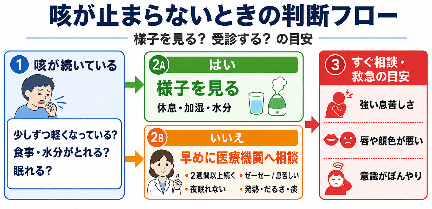 咳が止まらないときに様子を見るか、受診するかを判断するためのフロー