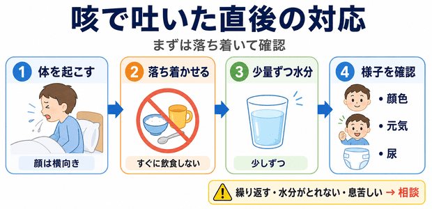 咳で吐いた後にする対応について整理した図解