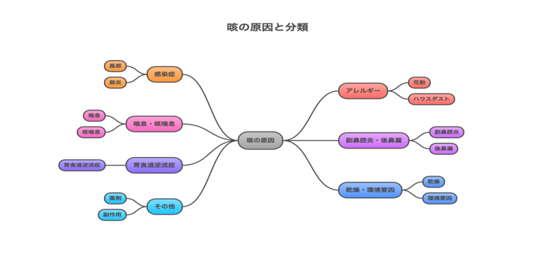 咳の原因を分類した図解