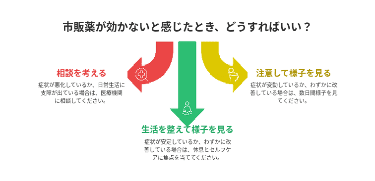 咳の症状に対して市販薬が効かないと感じたときの選択肢についてまとめた図解