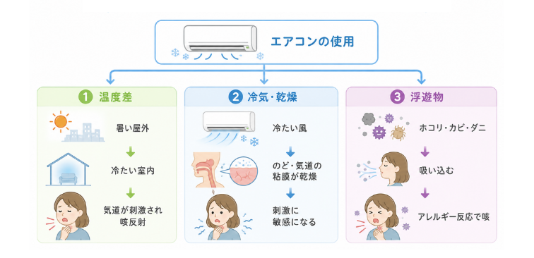 エアコンで咳が出る3つの理由