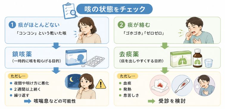 乾いた咳と痰のある咳に使用する市販薬と受診を検討すべき症状の例