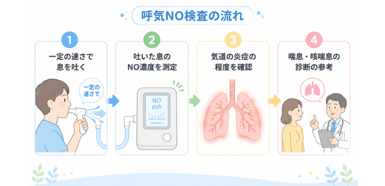 呼気NO検査のフロー