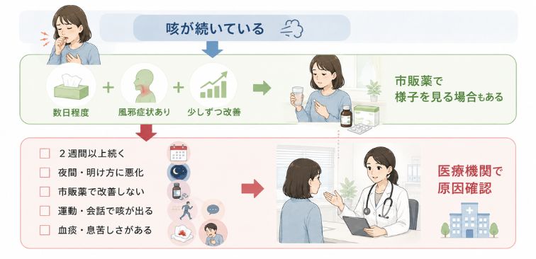 市販薬で様子を見ていい場合と受診の目安