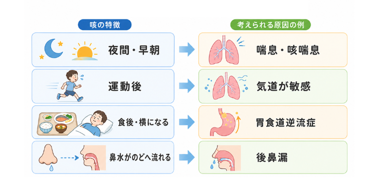 咳の特徴から考えられる咳の原因の例