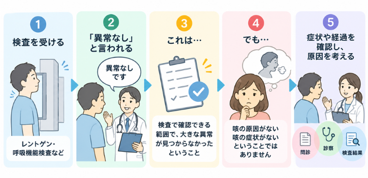 検査で異常なしの時の考え方