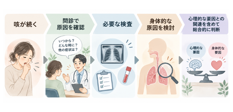 心因性咳嗽と判断されるまでの流れ