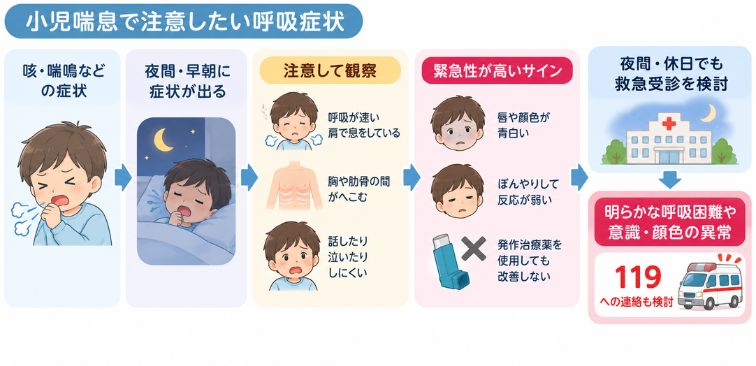 小児喘息で注意したい呼吸状況