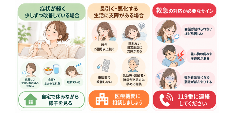 咳と鼻水が続く場合の受診の目安について3段階に分けた図解